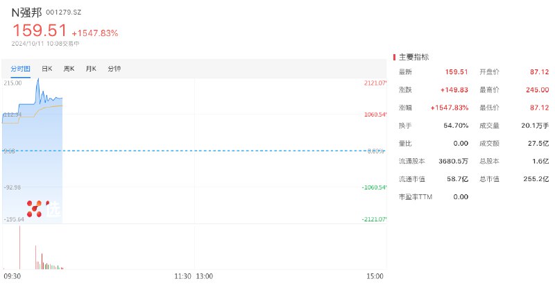 【新股爆炒：N强邦一度涨超2400%，目前 #涨幅 回落至1500%】N强邦新材股价盘中最高触及245.00元，目前暂报157.00元