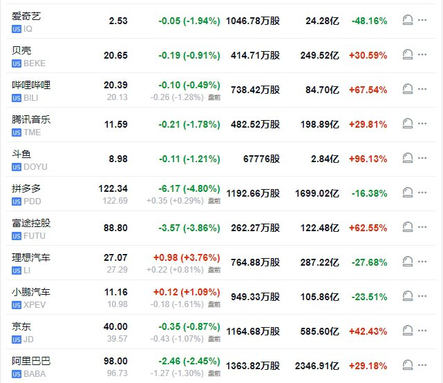 【 #美股 盘前，科技股多数上涨， #特斯拉 涨逾12%】美股盘前，科技股多数上涨，特斯拉涨逾12%，公司三季度EPS不降反增9%，Cybertruck首次毛利转正