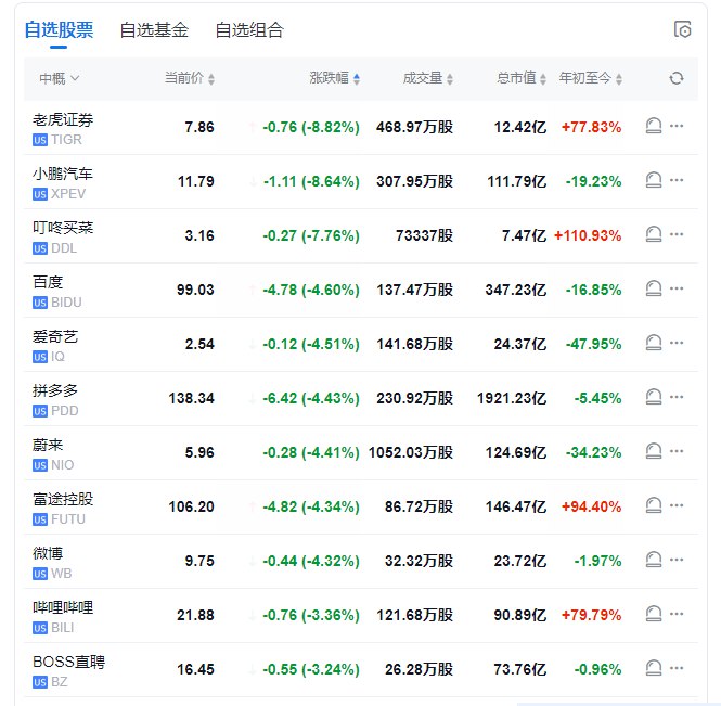 【中概指数跌逾2%，老虎证券跌近9%，小鹏汽车跌近9%】纳斯达克中国金龙指数跌逾2%