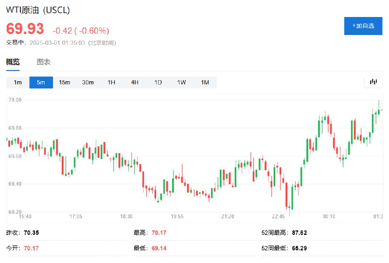 WTI #原油  #期货  #跌幅 收窄至0.6%，报70美元/桶