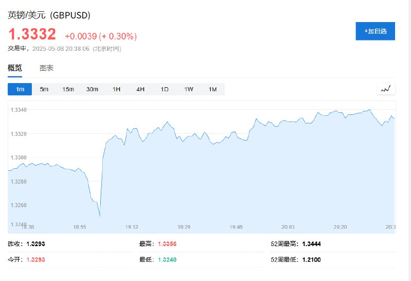 【 #美股 盘初，纳指涨1.1%， #加密货币 概念股普涨】 #道指 涨0.6%， #标普 500指数涨0.7%