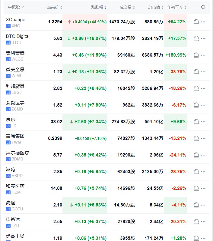 【中概指数涨超2%，BTC Digital涨超18%，京东涨超7%】纳斯达克金龙中国指数 #涨幅 迅速扩大至2.33%，BTC Digital涨18.07%，微美全息涨11.36%，京东涨7.34%，新股港药涨5.95%，高途涨5.53%