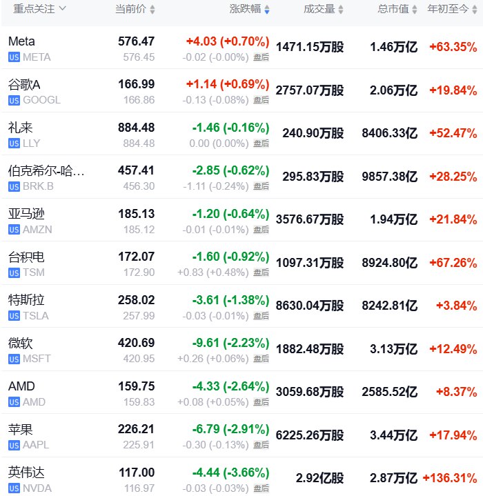 【 #美股 “七姐妹”｜英伟达大跌近4%， #苹果 跌近3%】周二（10月1日），“Magnificent 7”中，Meta Platforms收涨0.70%； #谷歌 A涨0.69%