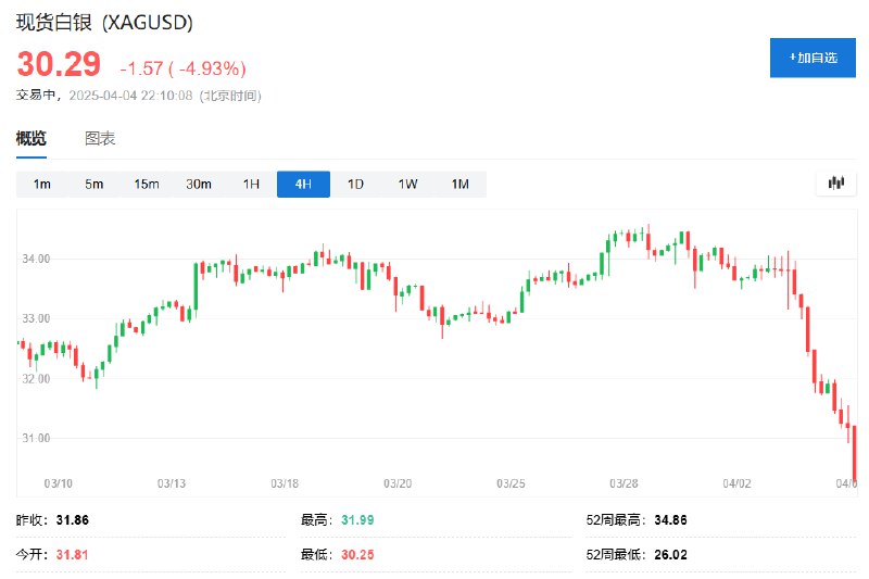 现货黄金日内 #跌幅 达2.0%，报3048.96美元/盎司