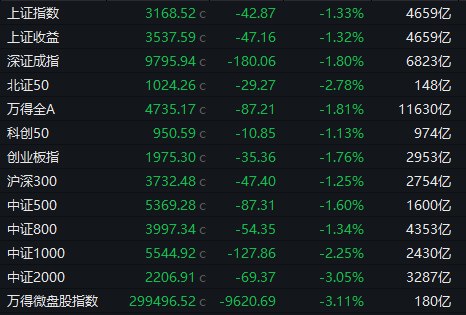 【 #A股 收盘： #沪指 跌1.33%失守3200点，全市场下跌个股超4800只】市场今日震荡调整，三大指数午后均跌超1%，沪指失守3200点关口，微盘股指数跌超3%