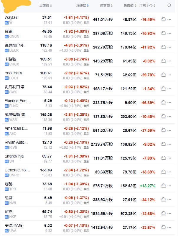 【 #美股 “七姐妹”｜ #英伟达 收跌将近6%， #特斯拉 跌约5.6%， #谷歌 A跌超3.2%】周三（3月26日）， #美国 科技股七巨头（Magnificent 7）指数跌约2.8%，“ #特朗普 关税输家”指数跌约1.1%