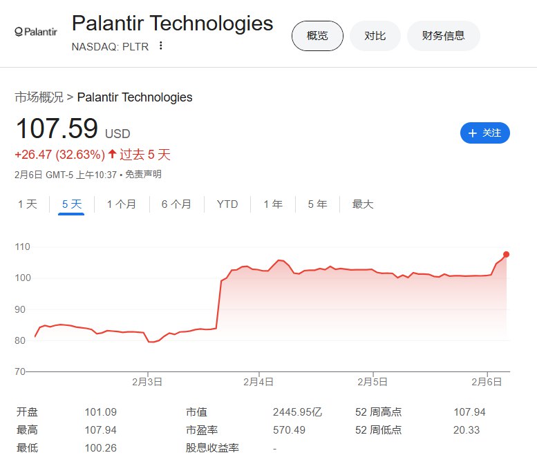 【AI软件股走强，Palantir续刷历史新高，Digital Turbine狂飙超80%】 #美股 部分AI应用软件股走强