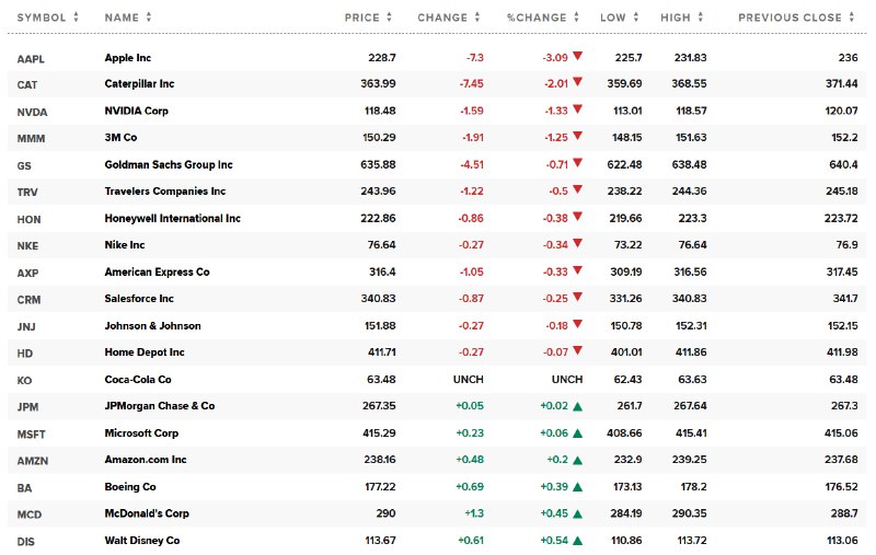 #道指 转涨，成分股宝洁、威瑞森、联合健康、沃尔玛、安进、IBM、Visa目前至多涨1.5%， #英伟达 仍然跌1.26% #跌幅 第四大，3M跌1.3%，卡特彼勒跌2%， #苹果 跌3.1%