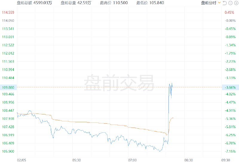 富时中国A50指数 #期货 短线拉升，现涨0.35%， #拼多多 盘前 #跌幅 收窄至3.67%