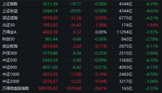 【 #A股 收盘： #沪指 缩量调整跌0.58%，PCB、机器人概念股集体走强】1，整体走势：A股市场全天缩量震荡，三大指数涨跌互现