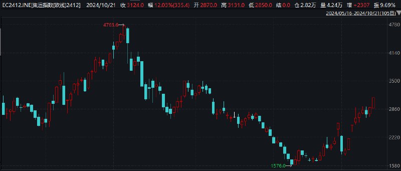 集运指数（欧线）主力合约日内 #涨幅 扩大至12.00%，现报3124.4点