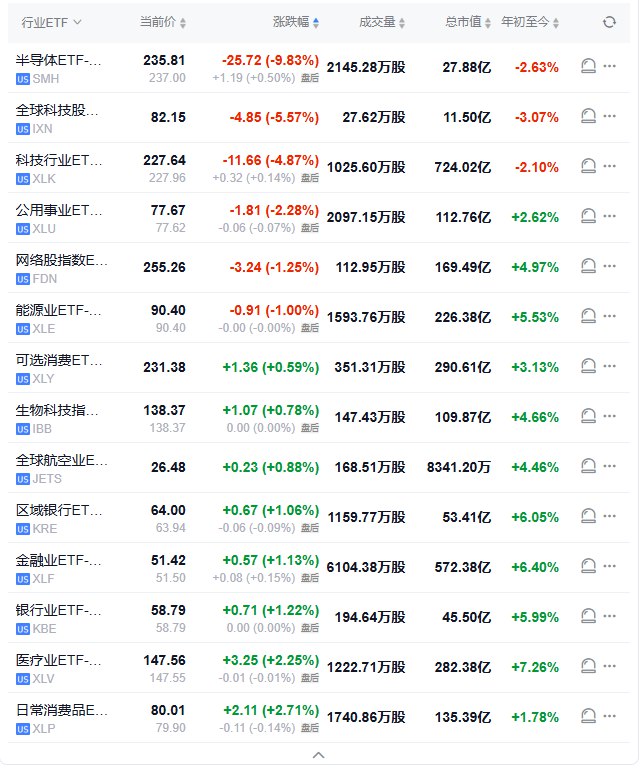 【 #美股 行业ETF少数收跌，半导体ETF重挫超9.8%】周一（1月27日），雪球数据显示，这是2020年3月16日以来最大单日 #跌幅 （当天收跌14.41%）；全球科技股指数ETF跌超5.5%，科技行业ETF跌约4.9%，网络股指数ETF跌超1.2%，能源业ETF跌1%，区域银行ETF、金融业ETF、银行业ETF则收涨超1%医疗业ETF涨2.2%，日常消费品ETF涨2.71%