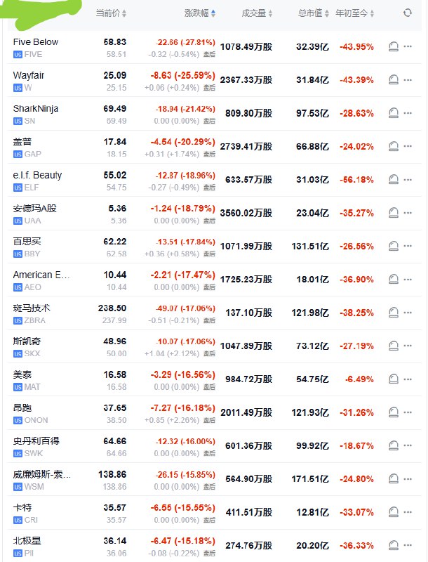 周四（4月3日），“ #特朗普 关税输家”指数跌15.19%，报78.57点