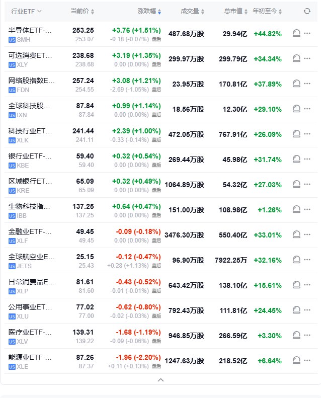 【 #美股 行业ETF多数收涨，芯片股博通涨超11%刷新收盘历史高位至250】周一（12月16日），半导体ETF收涨1.51%，可选消费ETF、网络股指数ETF、全球科技股指数ETF、科技行业ETF至少涨1%，银行业ETF和区域银行ETF涨约0.5%，公用事业ETF则收跌0.8%，医疗业ETF跌1.19%，能源业ETF跌2.2%