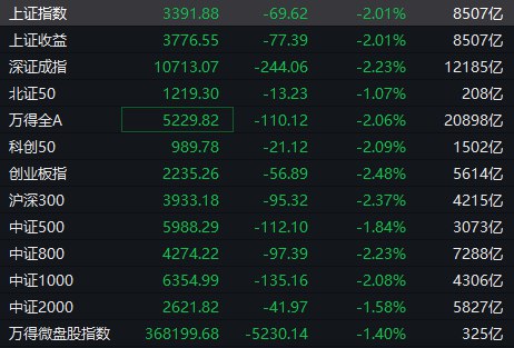 【 #A股 收盘： #沪指 跌约2%失守3400点，全市场成交超2万亿】1，整体走势：A股市场今日低开低走，三大指数均跌超2%，沪指失守3400点关口