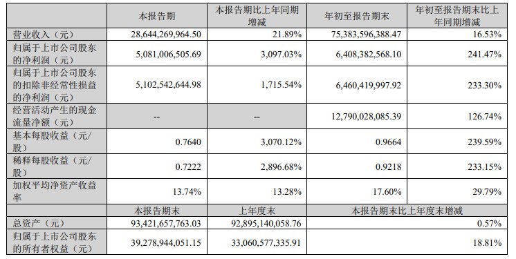 【温氏股份：第三季度净利润同比增长3097.03%】温氏股份 #公告 ，2024年第三季度营业收入为286.4亿元，较去年同期增长21.89%