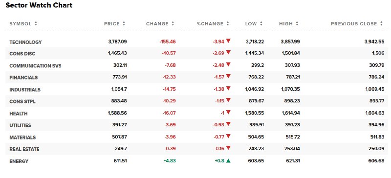 【半导体ETF收跌超4.2%，领跌 #美股 一众行业ETF】周三（4月16日），半导体ETF收跌4.22%，科技行业ETF跌3.47%，全球科技股指数ETF跌3.28%，可选消费ETF跌2.47%