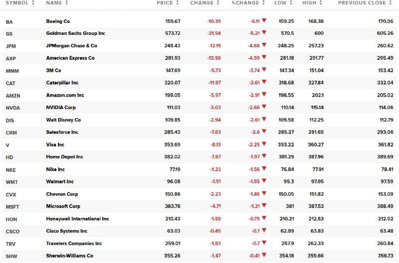 #道指 跌超700点，成分股波音跌6.11%，高盛跌5.21%，摩根大通跌4.68%， #美国 运通跌4.59%，3M、卡特彼勒至少跌3.61%， #亚马逊 跌2.91%， #英伟达  #跌幅 重新扩大至2.97%