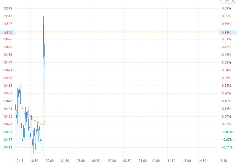 富时中国A50指数 #期货 夜盘短线拉升，现涨0.5%，此前一度跌约0.15%
