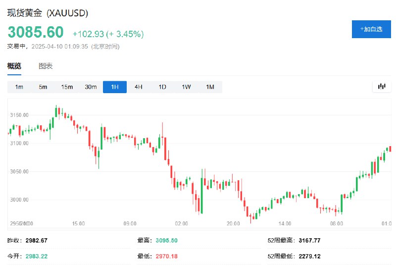 【现货黄金创2020年以来最大盘中 #涨幅 】现货黄金涨幅扩大至将近3.75%，创2020年以来最大日内涨幅，报3095.13美元，日内迄今，金价持续、平滑地震荡上行