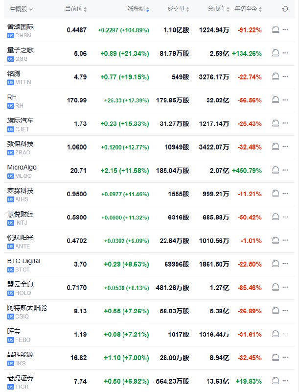 纳斯达克金龙中国指数转涨，中概股香颂国际涨104.89%，量子之歌涨21.34%，RH涨17.39%，MicroAlgo涨11.58%，阿特斯太阳能涨7.26%，晶科能源涨7%，老虎证券涨6.9%