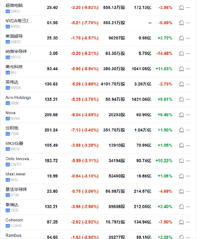 【费城半导体指数 #美股 盘初跌超2%】超微电脑美股盘初跌9.83%，两倍做多 #英伟达 ETF跌7.76%，纳微半导体跌6.21%，美光科技跌5.94%，英伟达跌3.88%，Arm控股跌3.76%，Nova、台积电ADR、万机仪器MKSI、ONTO、MaxLinear至少跌超3%，意法半导体ADR跌3.06%，泰瑞达TER跌2.96%