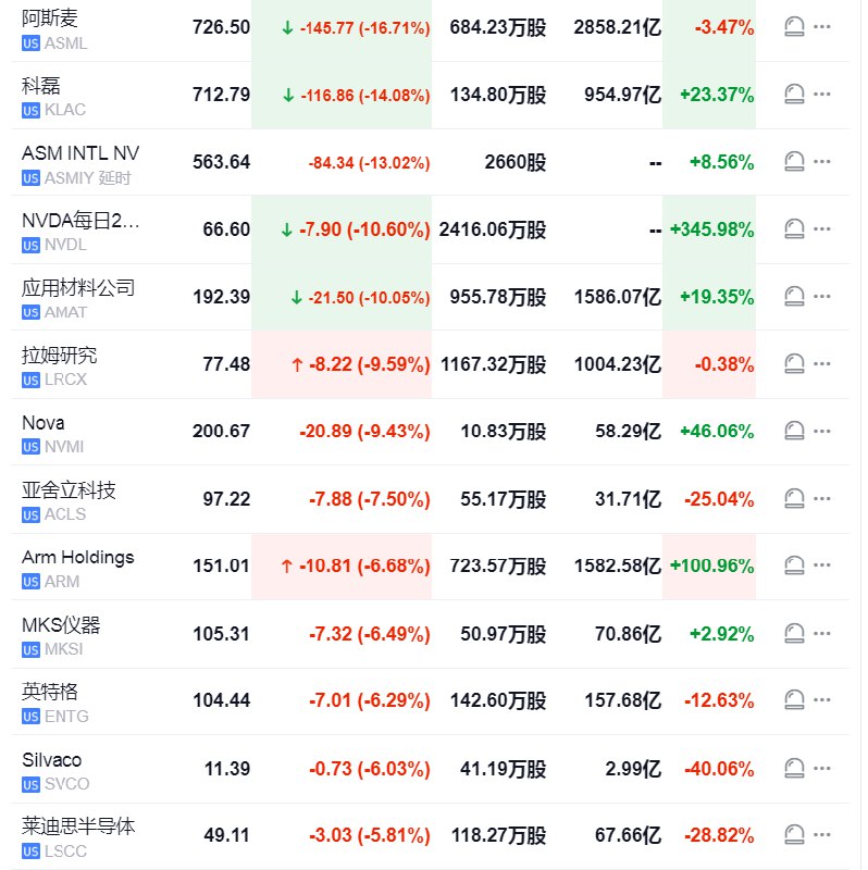 【费城半导体指数 #跌幅 扩大至5%】阿斯麦ADR目前跌16.7%，科磊跌14.1%，ASM国际ADR跌13.9%， #英伟达 两倍做多ETF和应用材料跌超10%，Arm控股跌6.7%，英伟达跌5.2%