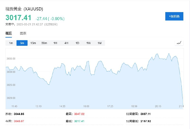 现货黄金短线下挫约20美元，现报3015.48美元/盎司