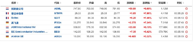 【欧股“十一罗汉”｜阿斯麦收涨8.7%，诺和诺德则跌3%】周一（1月6日），阿斯麦控股荷兰阿姆斯特丹股价（ASML.NA）收涨8.69%，报747.80欧元