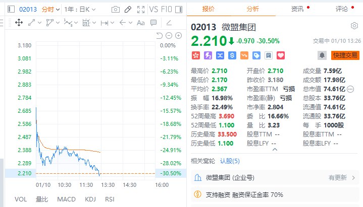 【港股微盟集团跌超30%】港股微盟集团跌超30%，成交额超18亿港元