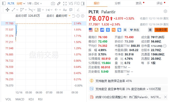 【 #美股 盘前：超微电脑跌近11%，Microstrategy涨近6%】美股盘前：超微电脑跌近11%，Microstrategy涨近6%，Palantir涨超2%，纳斯达克100指数成分股调整公布，新增热门股Palantir和Microstrategy，超微电脑被移出