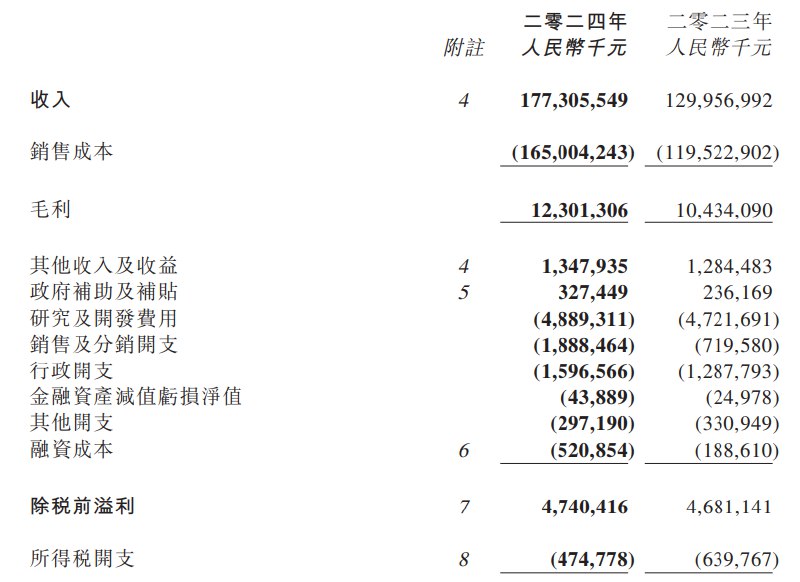 #比亚迪 电子：2024年全年营收1773.1亿元，比上年增长36.4%；实现净利润42.66亿元，比上年增长5.55%