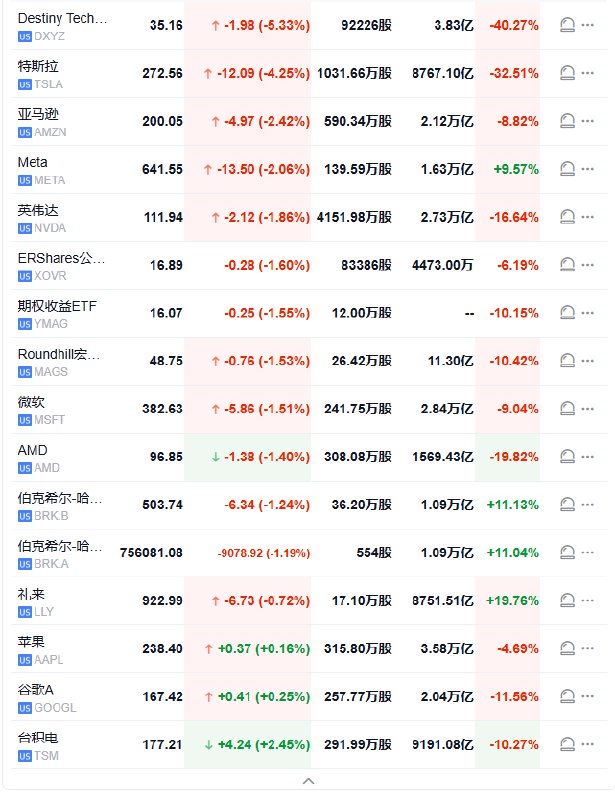 【 #美股 开盘：纳指跌超0.9%， #英伟达 跌3%， #特斯拉 跌超4%，中概指数涨0.5%】 #标普 500指数低开37.74点， #跌幅 0.65%，报5811.98点；道琼斯工业平均指数低开150.94点，跌幅0.35%，报43040.30点；纳斯达克综合指数低开173.76点，跌幅0.95%，报18176.43点