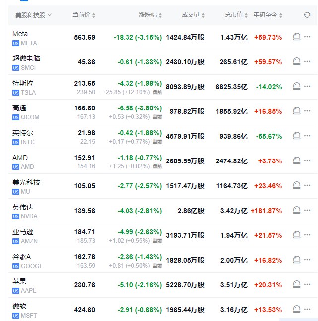 【 #美股 盘前，科技股多数上涨， #特斯拉 涨逾12%】美股盘前，科技股多数上涨，特斯拉涨逾12%，公司三季度EPS不降反增9%，Cybertruck首次毛利转正