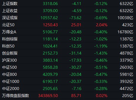 【 #A股 收盘：创业板指缩量跌1.43%，IP经济概念逆势大涨】1，整体走势：A股市场全天震荡调整，创业板指领跌