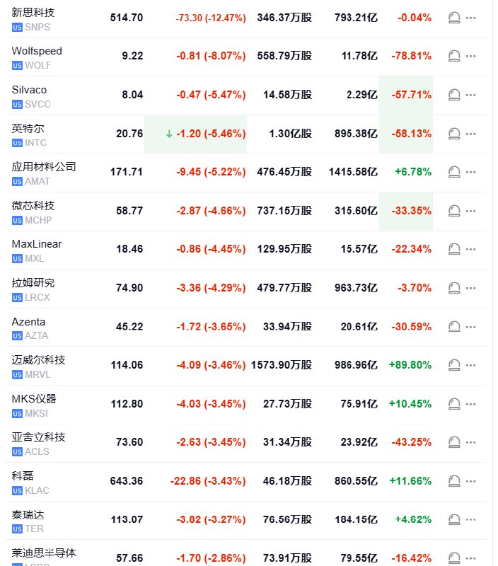 【 #美股 芯片指数跌超2%，加州发生7级地震、恐将引发海啸】费城半导体指数跌超2%