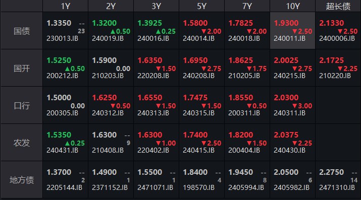 中国10年期国债活跃券收益率下行2.5bp至1.93%，续创历史新低