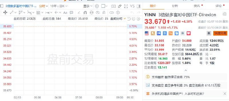 【 #美股 盘前：3倍做多富时中国ETF-Direxion涨约6%， #阿里 巴巴涨约4%】美股盘前：3倍做多富时中国ETF-Direxion涨约6%