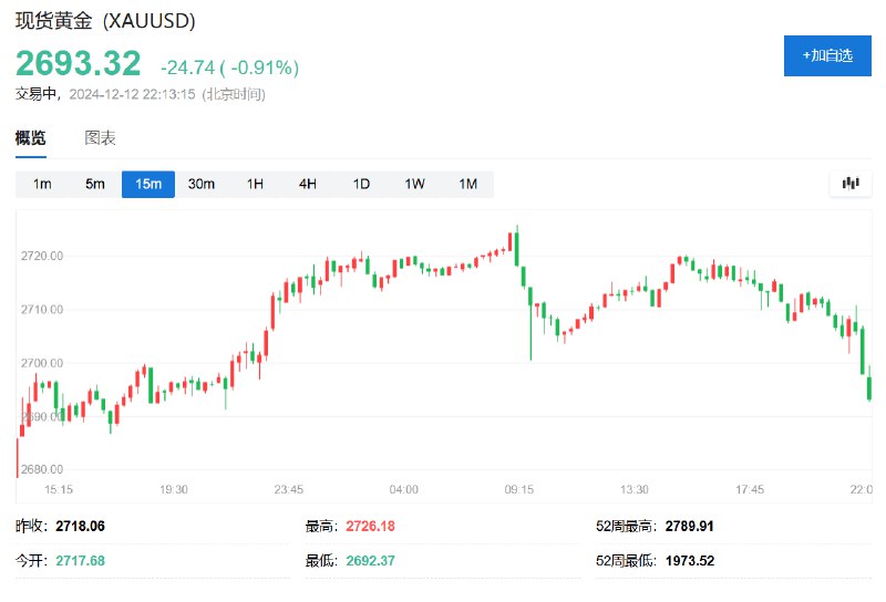 现货黄金日内 #跌幅 达1.0%，报2690.19美元/盎司