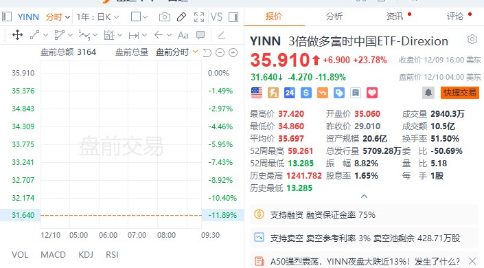 【 #美股 盘前：3倍做多富时中国ETF-Direxion跌近12%，C3.ai涨约6%，甲骨文跌约8%】美股盘前：中概股普跌，哔哩哔哩跌约8%，小鹏汽车跌6%， #拼多多 跌约5%