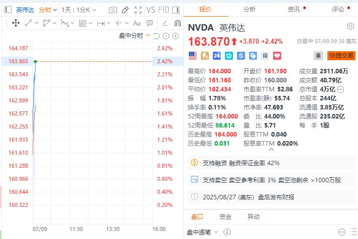【 #英伟达 成为首家市值达到4万亿美元的公司】英伟达涨超2%，总市值达到4万亿美元，股价创历史新高