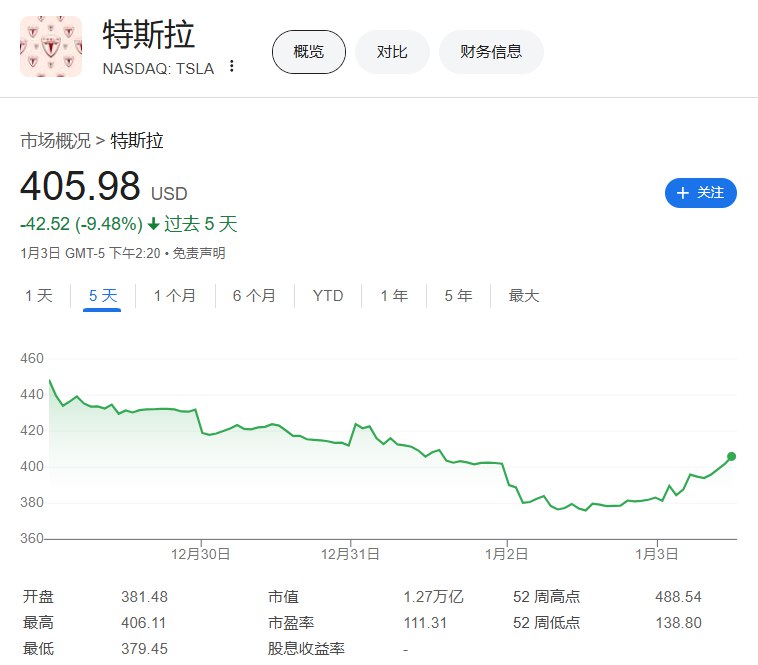#特斯拉 日内 #涨幅 扩大至超过7%，使得最近五个交易日累计 #跌幅 收窄至不到9.5%