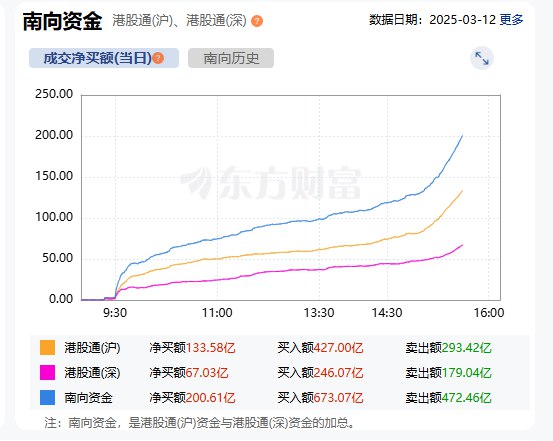 南向资金净买额超200亿元