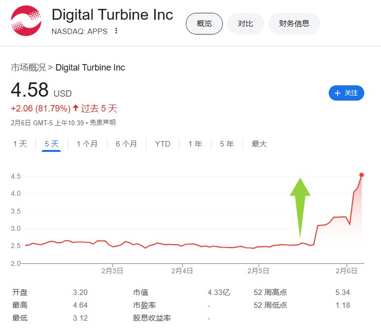 【AI软件股走强，Palantir续刷历史新高，Digital Turbine狂飙超80%】 #美股 部分AI应用软件股走强