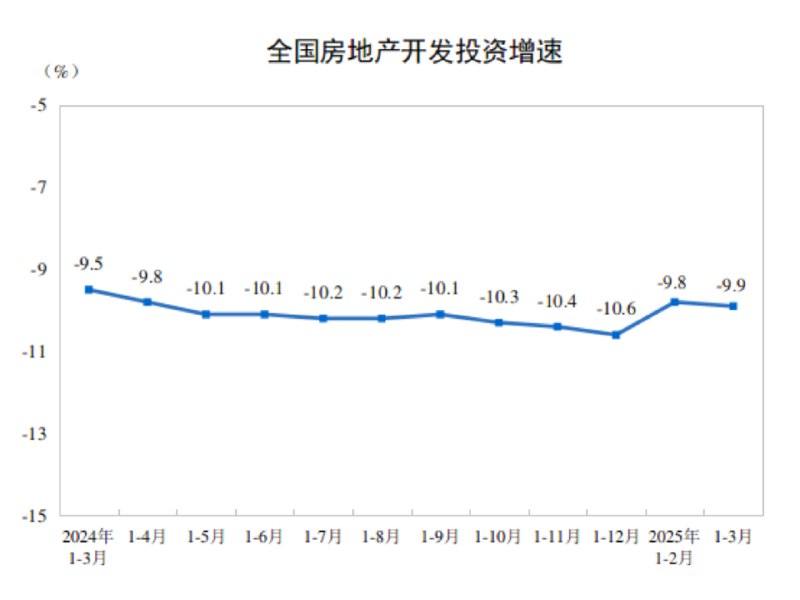 【统计局：1-3月份，新建商品房销售面积同比下降3.0%，降幅比1-2月份收窄2.1个百分点】统计局：1-3月份，全国房地产开发投资19904亿元，同比下降9.9%；其中住宅投资15133亿元，下降9.0%