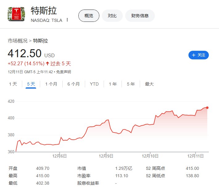 【 #特斯拉 涨至415美元，为2021年年底以来首次创盘中历史新高】特斯拉涨3.5%，报415美元，突破2021年11月4日所创盘中历史最高位414.4967美元