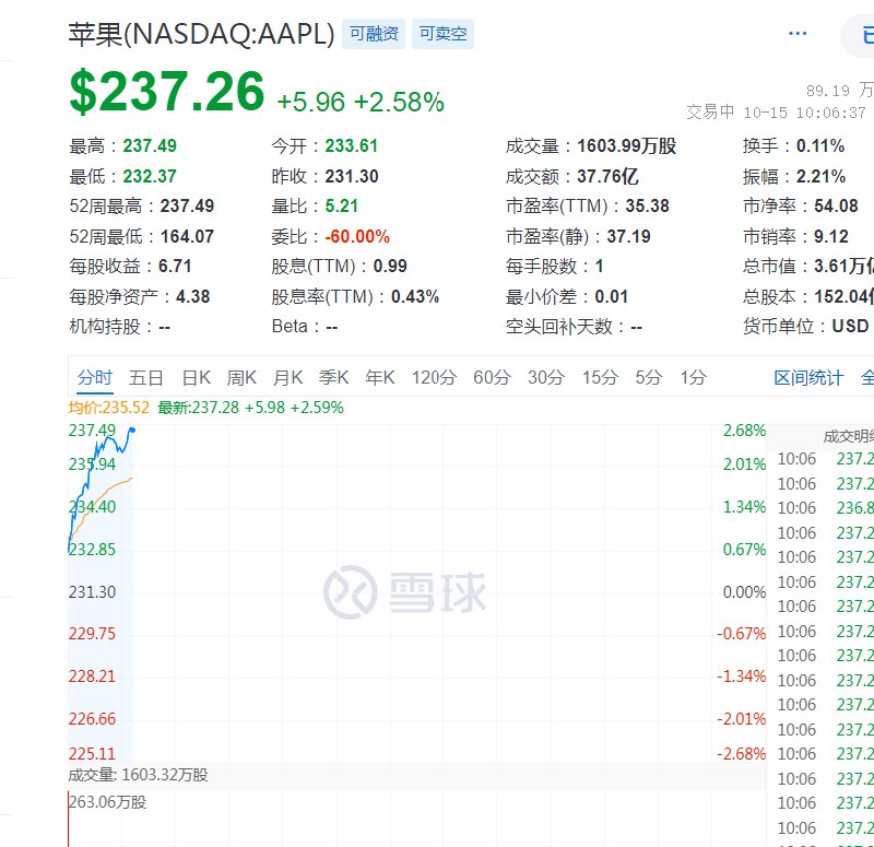 【 #苹果 股价创盘中历史新高，领跑“七姐妹”】苹果公司（AAPL）上涨超过2.6%，报237.49美元，突破7月15日所创盘中历史最高位236.96美元
