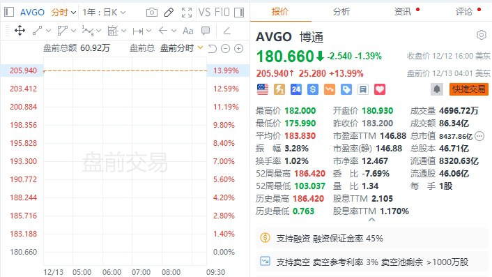 【 #美股 盘前：3倍做多富时中国ETF-Direxion跌超4%，博通涨约14%】美股盘前，3倍做多富时中国ETF-Direxion跌超4%