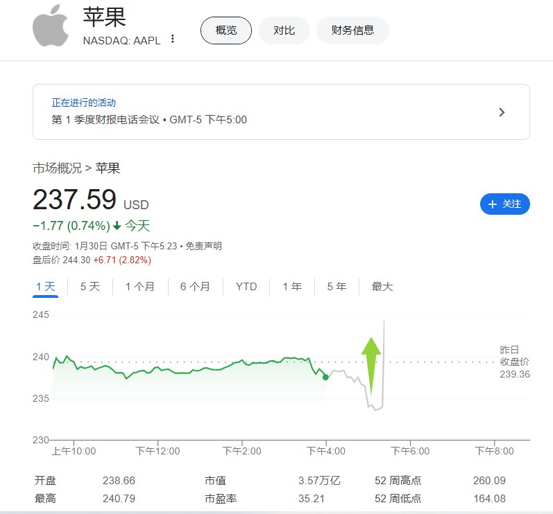 #苹果 盘后转而涨超2.8%