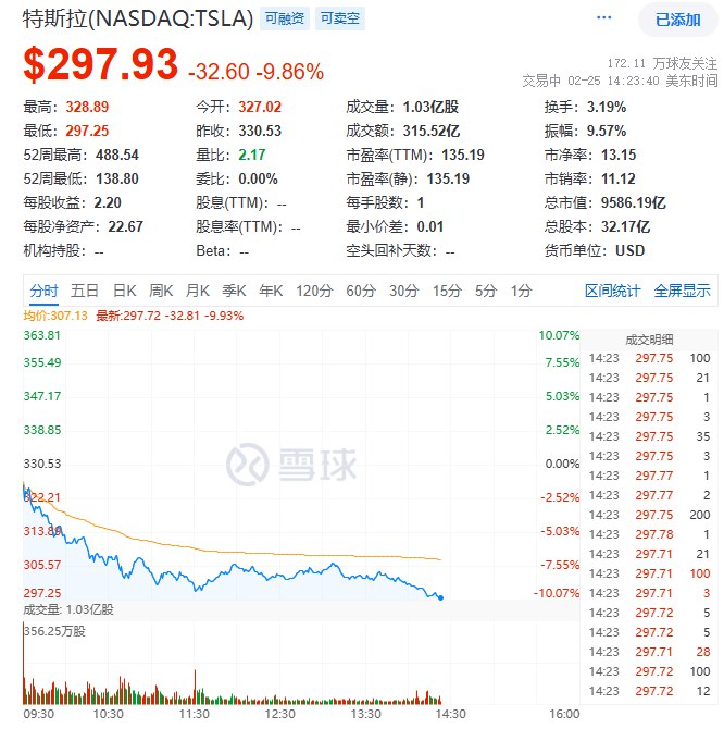 #特斯拉  #跌幅 扩大至超过10%，报297.25美元，盘中市值不足9600亿美元